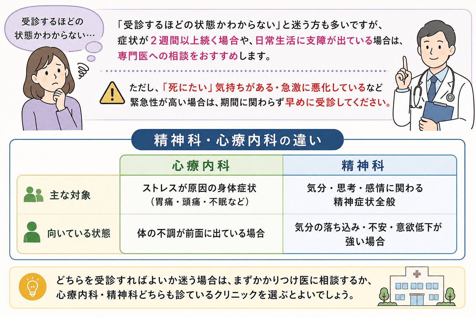 受診するほどの状態かわからない」と迷う方も多いですが、症状が2週間以上続く場合や、日常生活に支障が出ている場合は、専門医への相談をおすすめします。ただし、「死にたい」気持ちがある・急激に悪化しているなど緊急性が高い場合は、期間に関わらず早めに受診してください。